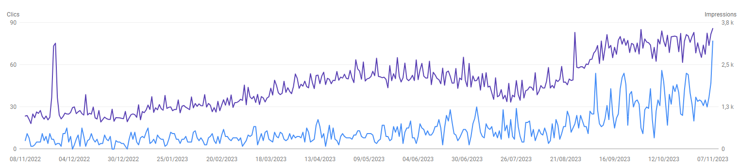 SEO progression